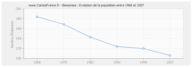 Population Bessonies