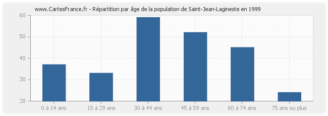 Répartition par âge de la population de Saint-Jean-Lagineste en 1999