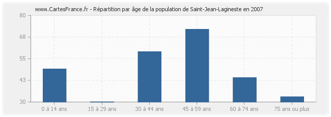 Répartition par âge de la population de Saint-Jean-Lagineste en 2007
