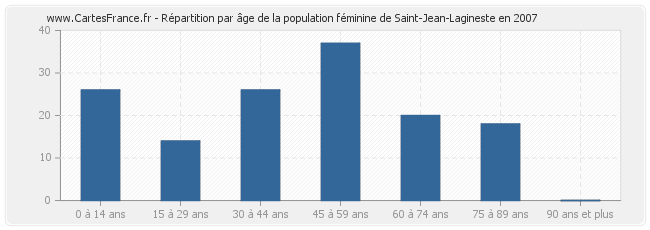 Répartition par âge de la population féminine de Saint-Jean-Lagineste en 2007