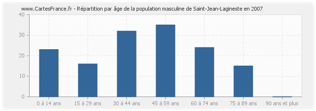 Répartition par âge de la population masculine de Saint-Jean-Lagineste en 2007