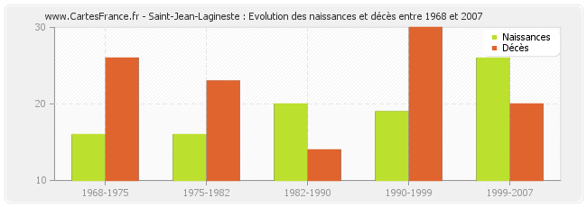 Saint-Jean-Lagineste : Evolution des naissances et décès entre 1968 et 2007