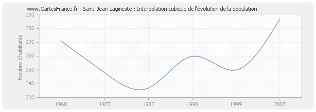 Saint-Jean-Lagineste : Interpolation cubique de l'évolution de la population