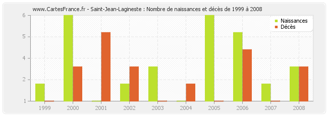 Saint-Jean-Lagineste : Nombre de naissances et décès de 1999 à 2008