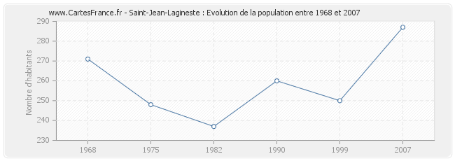 Population Saint-Jean-Lagineste
