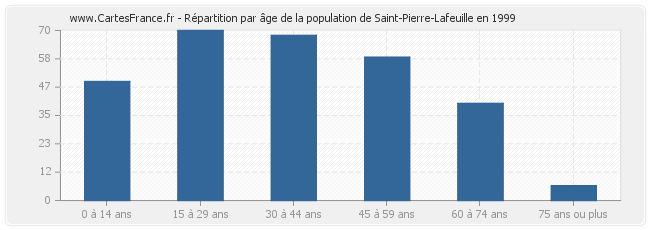 Répartition par âge de la population de Saint-Pierre-Lafeuille en 1999