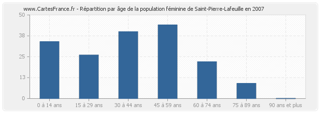 Répartition par âge de la population féminine de Saint-Pierre-Lafeuille en 2007