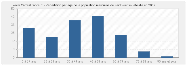 Répartition par âge de la population masculine de Saint-Pierre-Lafeuille en 2007