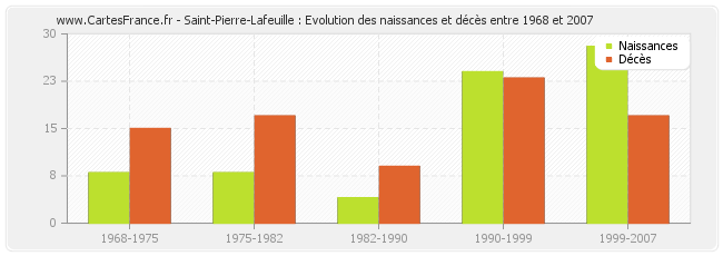Saint-Pierre-Lafeuille : Evolution des naissances et décès entre 1968 et 2007