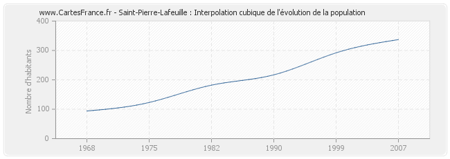 Saint-Pierre-Lafeuille : Interpolation cubique de l'évolution de la population