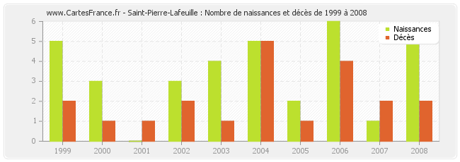 Saint-Pierre-Lafeuille : Nombre de naissances et décès de 1999 à 2008