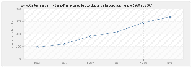 Population Saint-Pierre-Lafeuille