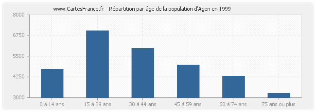 Répartition par âge de la population d'Agen en 1999
