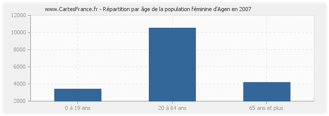 Répartition par âge de la population féminine d'Agen en 2007