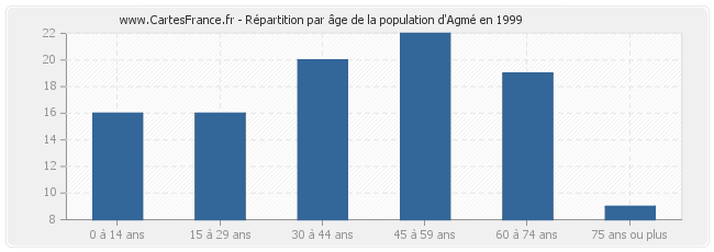 Répartition par âge de la population d'Agmé en 1999