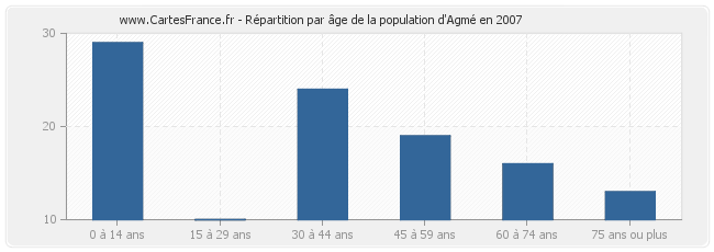 Répartition par âge de la population d'Agmé en 2007