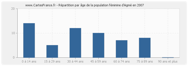 Répartition par âge de la population féminine d'Agmé en 2007