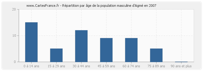 Répartition par âge de la population masculine d'Agmé en 2007