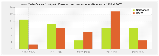 Agmé : Evolution des naissances et décès entre 1968 et 2007
