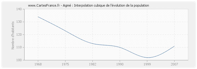 Agmé : Interpolation cubique de l'évolution de la population
