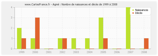 Agmé : Nombre de naissances et décès de 1999 à 2008