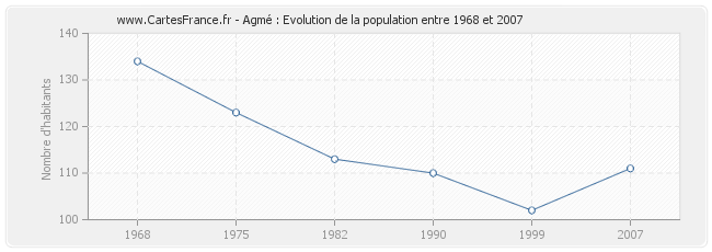 Population Agmé