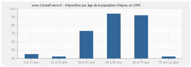 Répartition par âge de la population d'Agnac en 1999