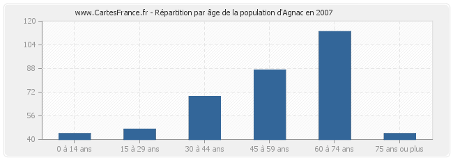 Répartition par âge de la population d'Agnac en 2007