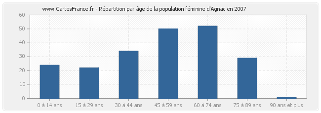 Répartition par âge de la population féminine d'Agnac en 2007