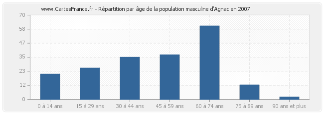 Répartition par âge de la population masculine d'Agnac en 2007