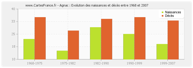Agnac : Evolution des naissances et décès entre 1968 et 2007