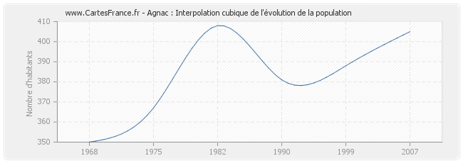 Agnac : Interpolation cubique de l'évolution de la population