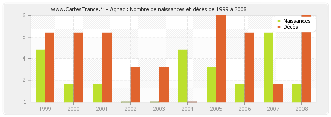 Agnac : Nombre de naissances et décès de 1999 à 2008