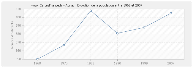 Population Agnac