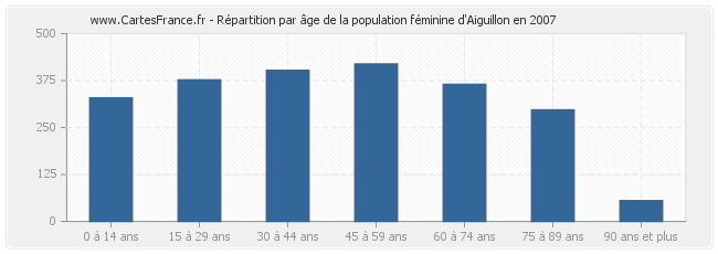 Répartition par âge de la population féminine d'Aiguillon en 2007