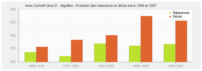 Aiguillon : Evolution des naissances et décès entre 1968 et 2007
