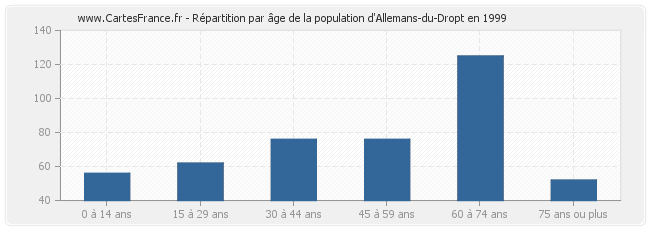 Répartition par âge de la population d'Allemans-du-Dropt en 1999