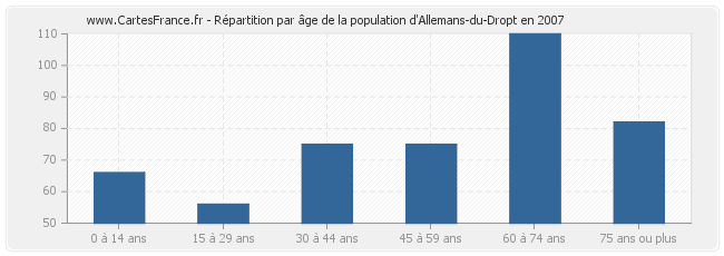 Répartition par âge de la population d'Allemans-du-Dropt en 2007