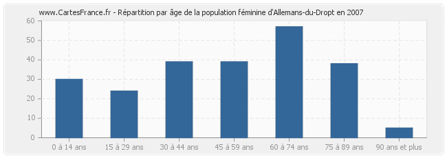 Répartition par âge de la population féminine d'Allemans-du-Dropt en 2007