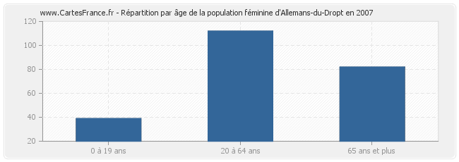 Répartition par âge de la population féminine d'Allemans-du-Dropt en 2007