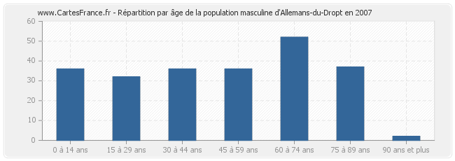 Répartition par âge de la population masculine d'Allemans-du-Dropt en 2007