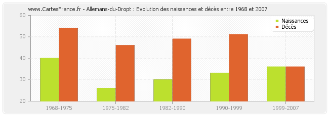 Allemans-du-Dropt : Evolution des naissances et décès entre 1968 et 2007