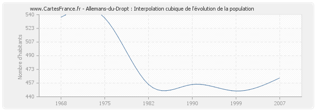 Allemans-du-Dropt : Interpolation cubique de l'évolution de la population