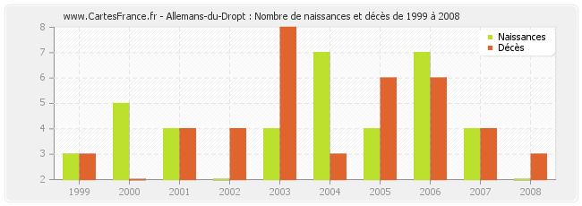 Allemans-du-Dropt : Nombre de naissances et décès de 1999 à 2008