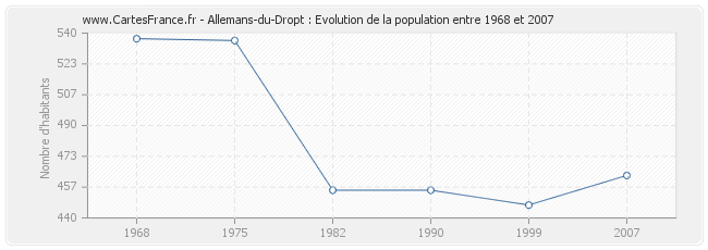 Population Allemans-du-Dropt
