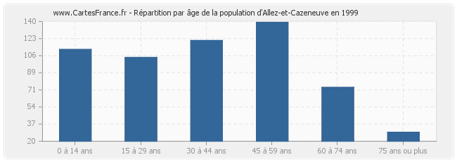 Répartition par âge de la population d'Allez-et-Cazeneuve en 1999