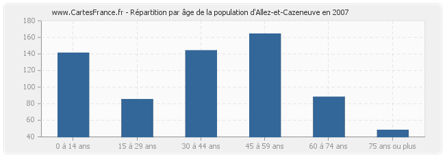 Répartition par âge de la population d'Allez-et-Cazeneuve en 2007