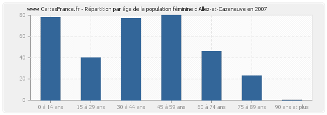 Répartition par âge de la population féminine d'Allez-et-Cazeneuve en 2007