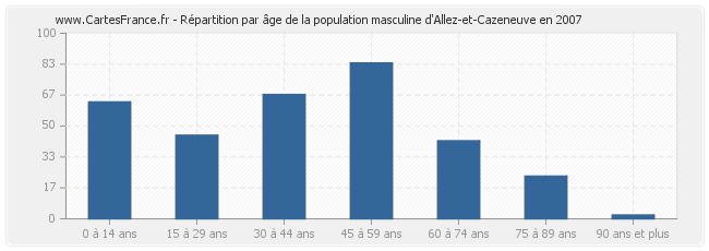 Répartition par âge de la population masculine d'Allez-et-Cazeneuve en 2007