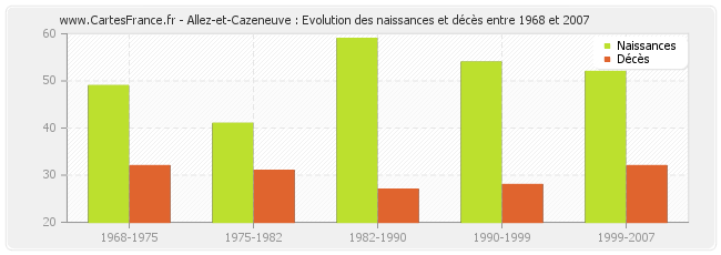 Allez-et-Cazeneuve : Evolution des naissances et décès entre 1968 et 2007